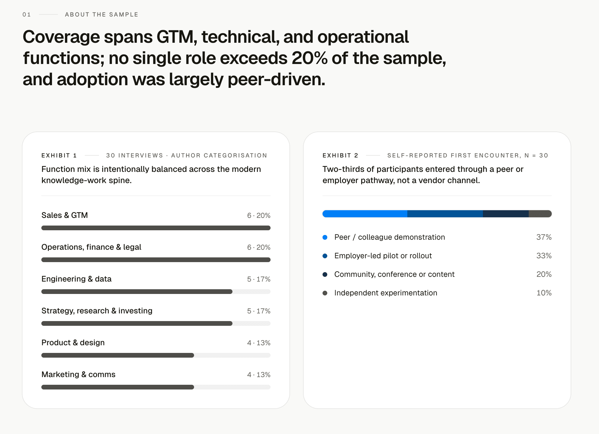 Sample Lemma report: Coverage spans GTM, technical, and operational functions